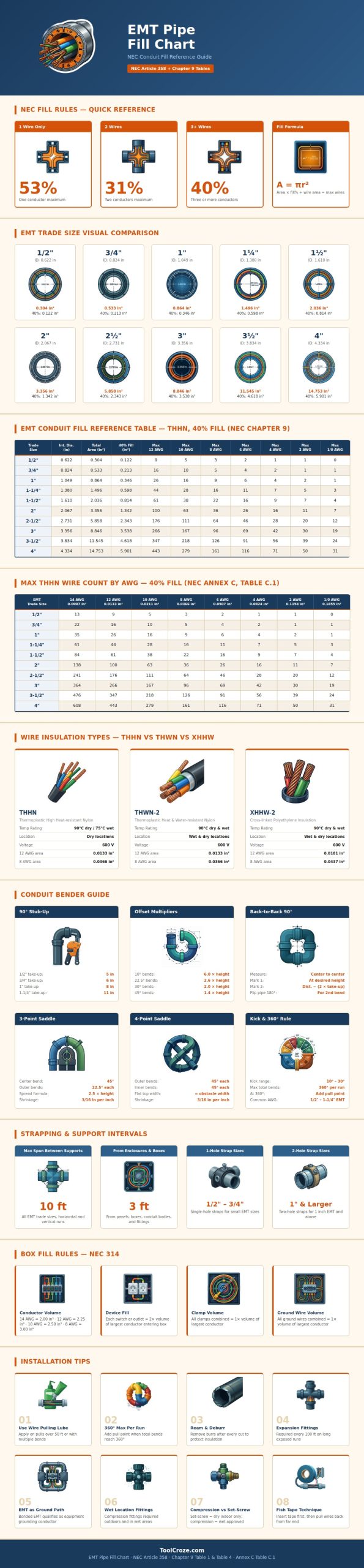 Emt Pipe Fill Chart