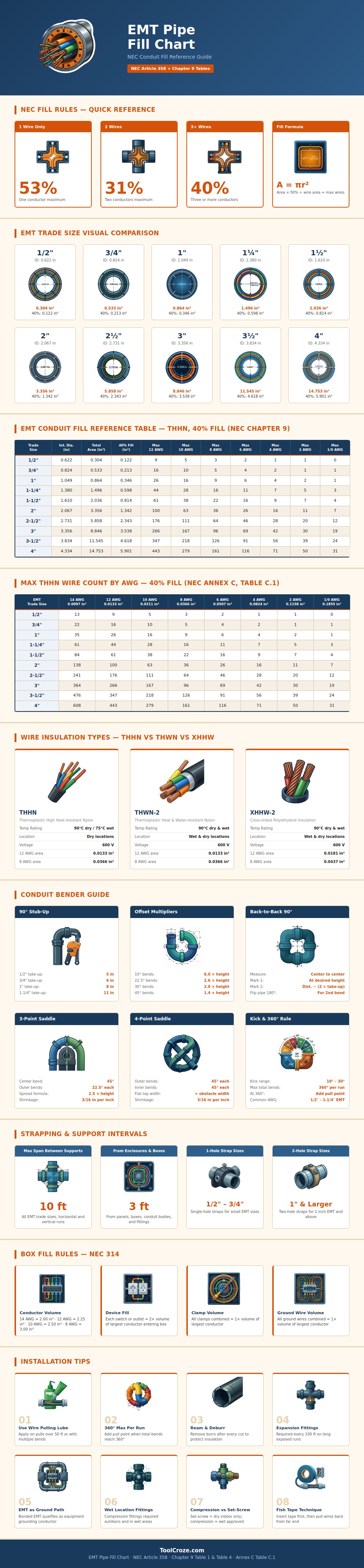 Emt Pipe Fill Chart