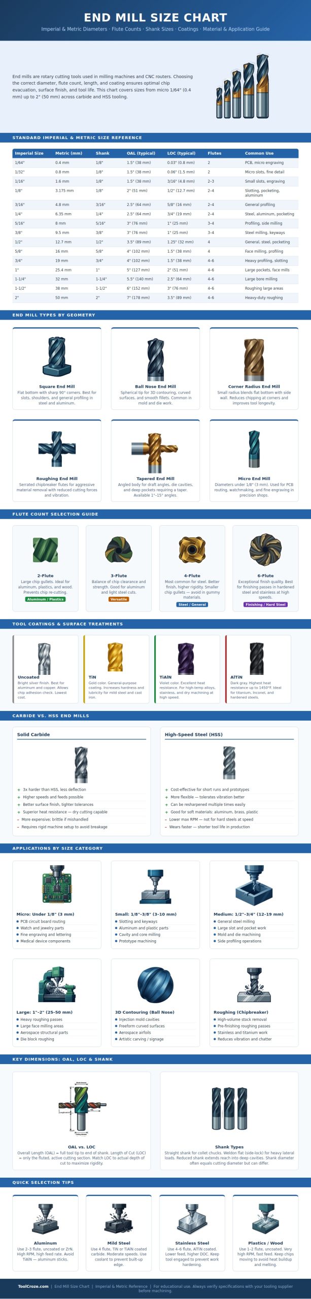 End Mill Size Chart