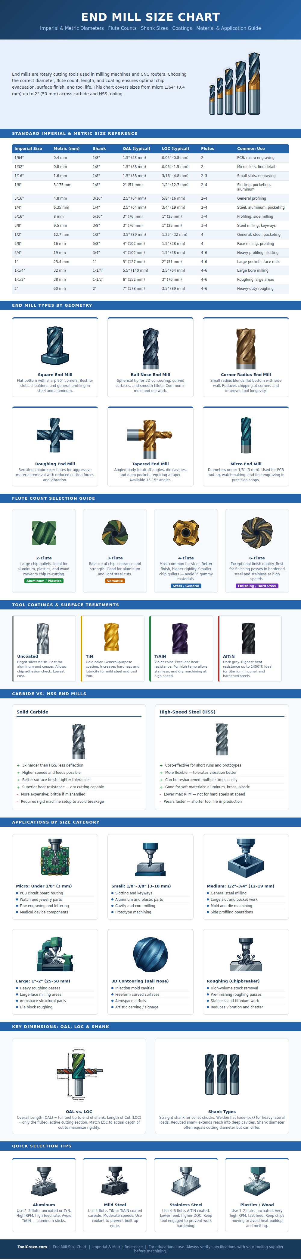End Mill Size Chart
