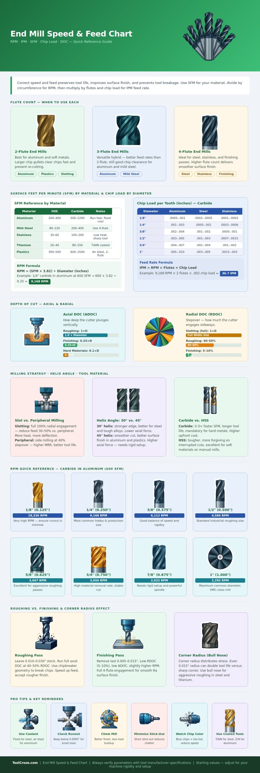 End Mill Speed And Feed Chart