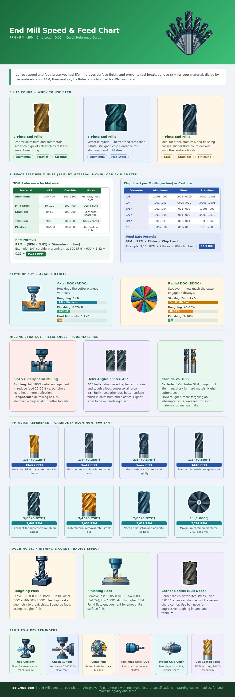 End Mill Speed And Feed Chart