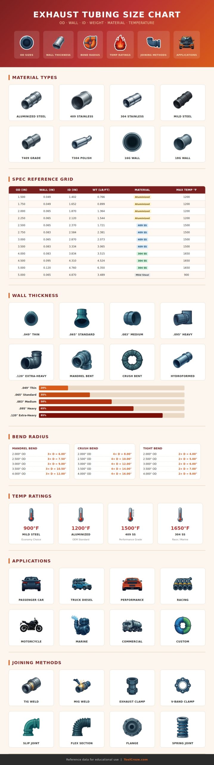 Exhaust Tubing Size Chart