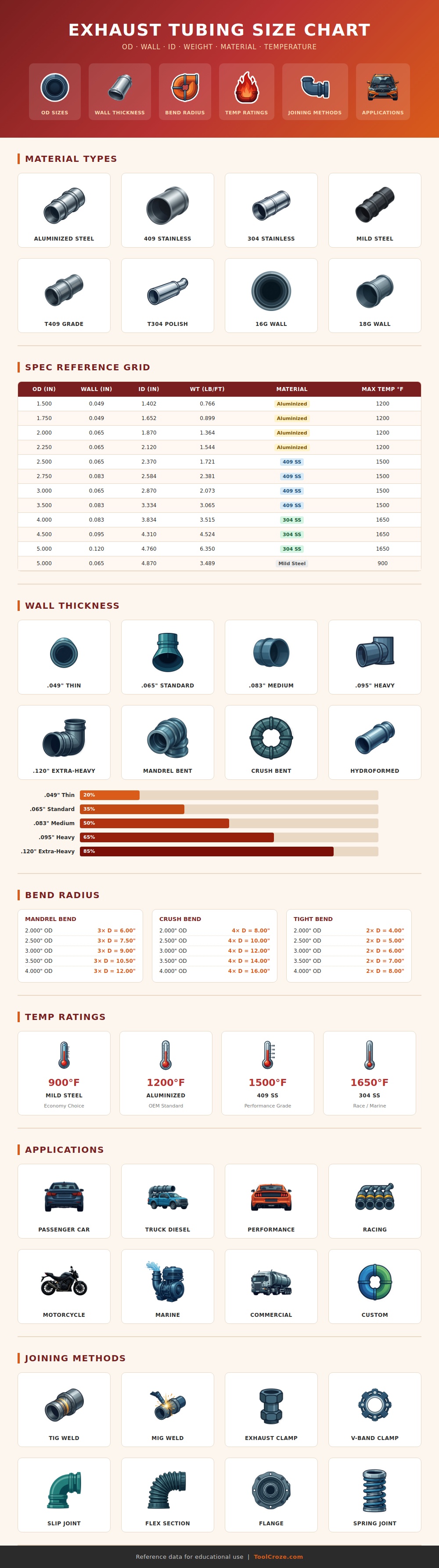 Exhaust Tubing Size Chart