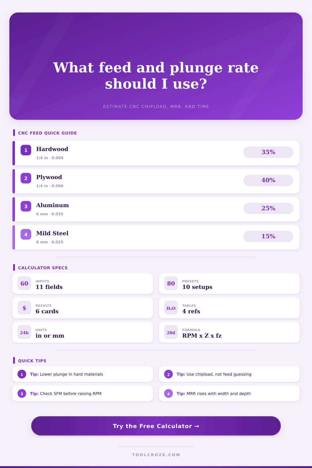 Feed Rate and Plunge Rate Calculator