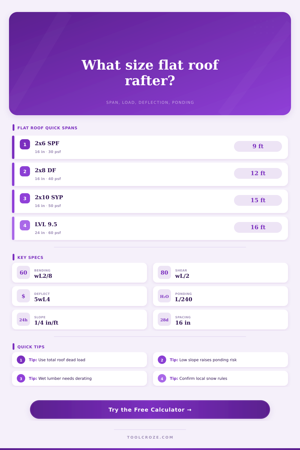 Flat Roof Rafter Calculator