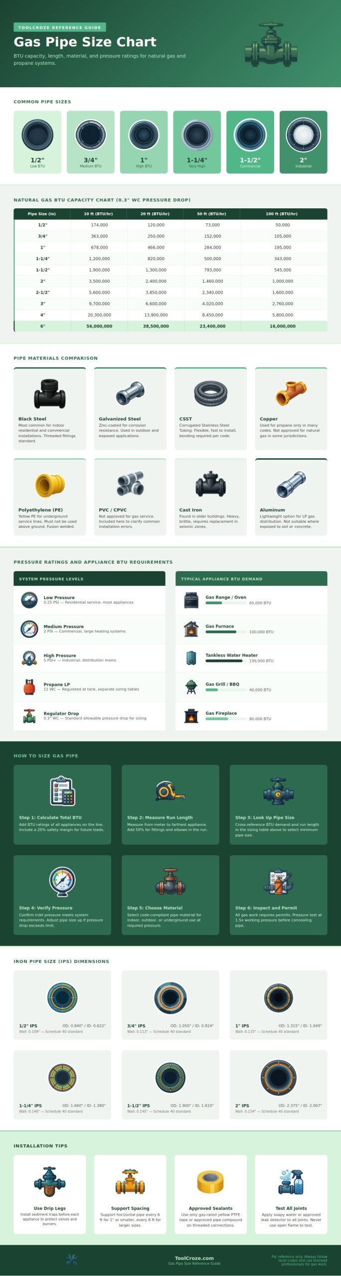 Gas Pipe Size Chart