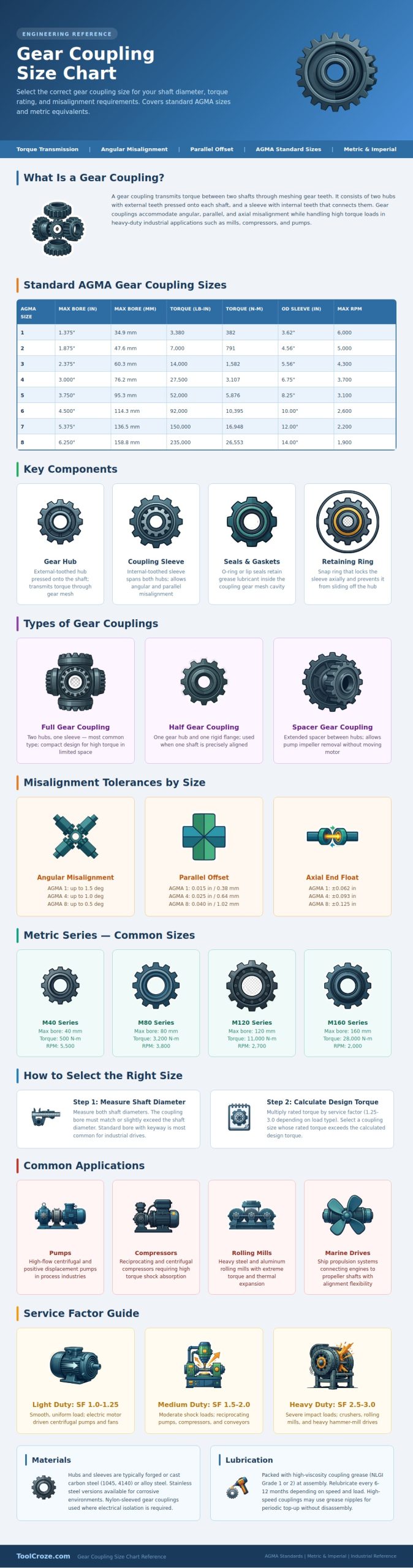 Gear Coupling Size Chart