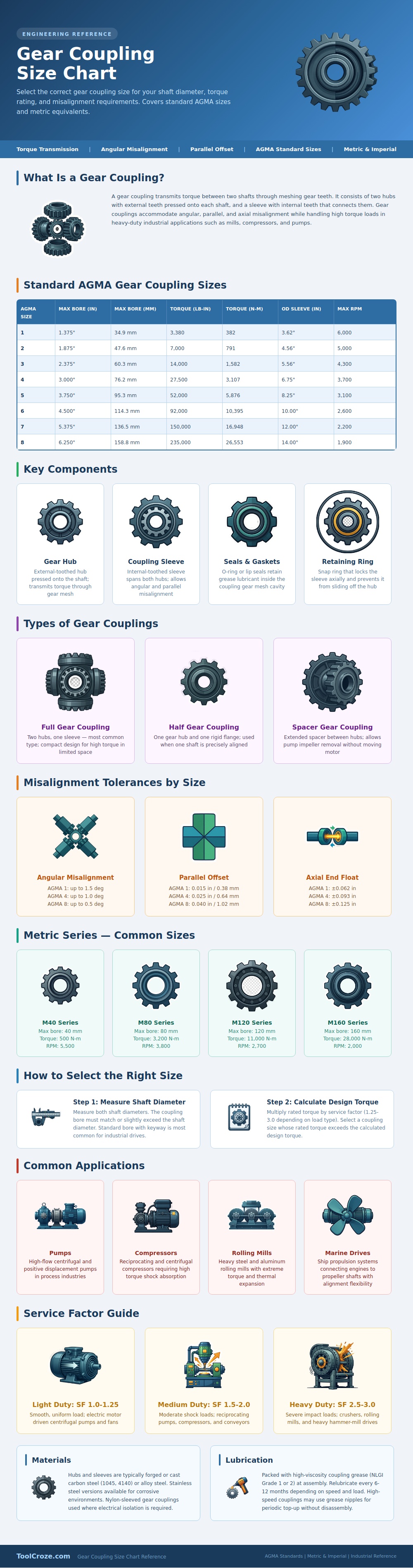 Gear Coupling Size Chart