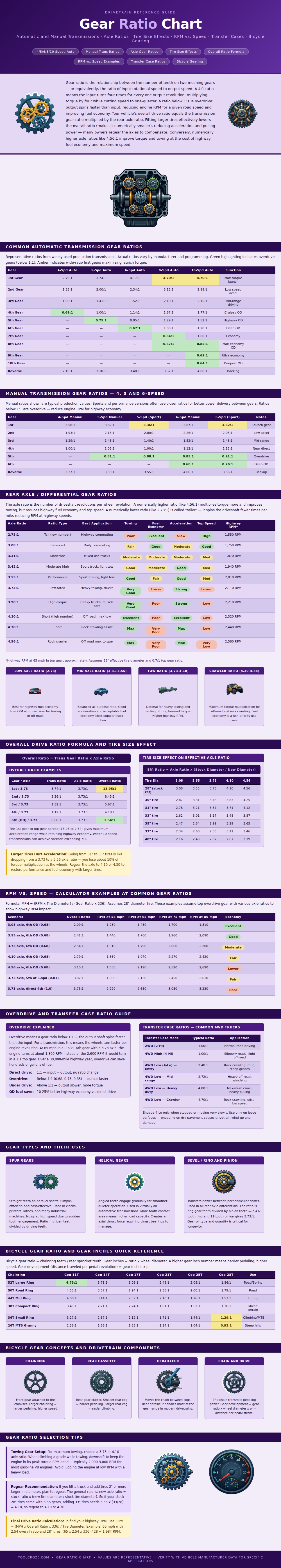 Gear Ratio Chart