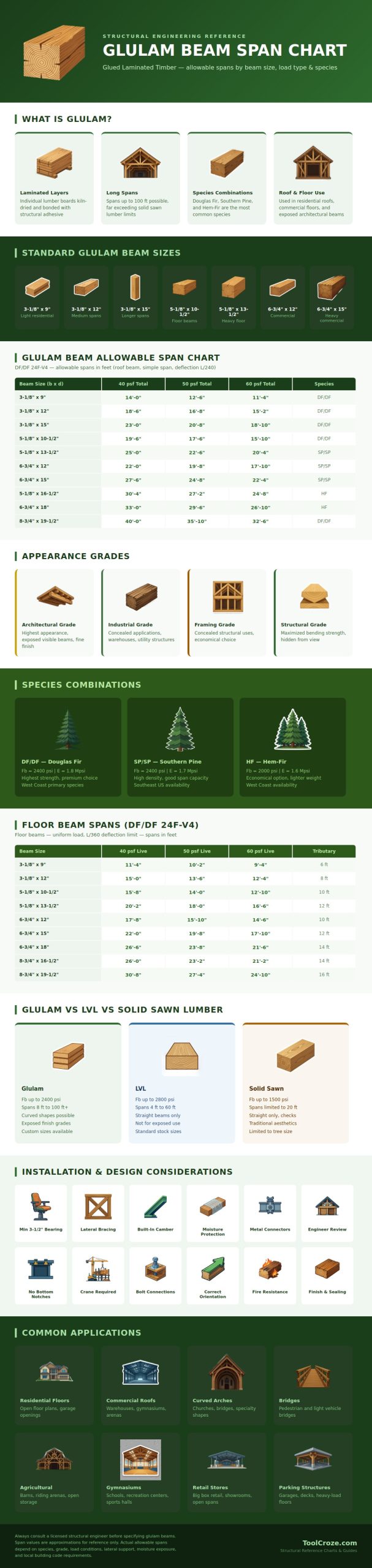Glulam Beam Span Chart