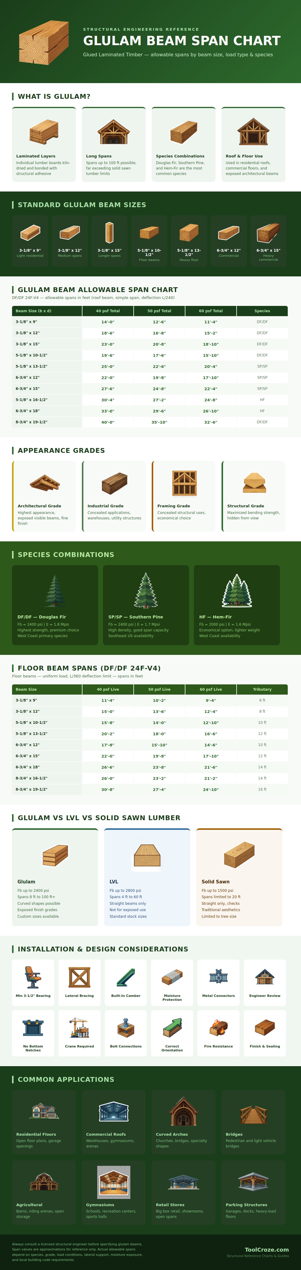 Glulam Beam Span Chart