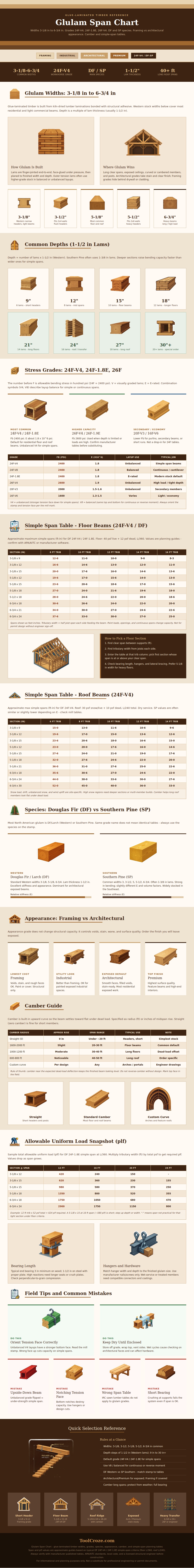 Glulam Span Chart