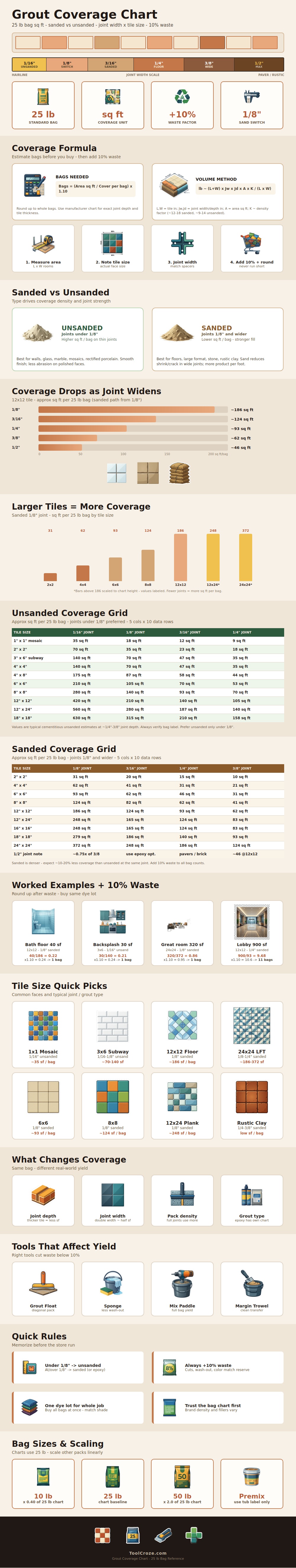 Grout Coverage Chart
