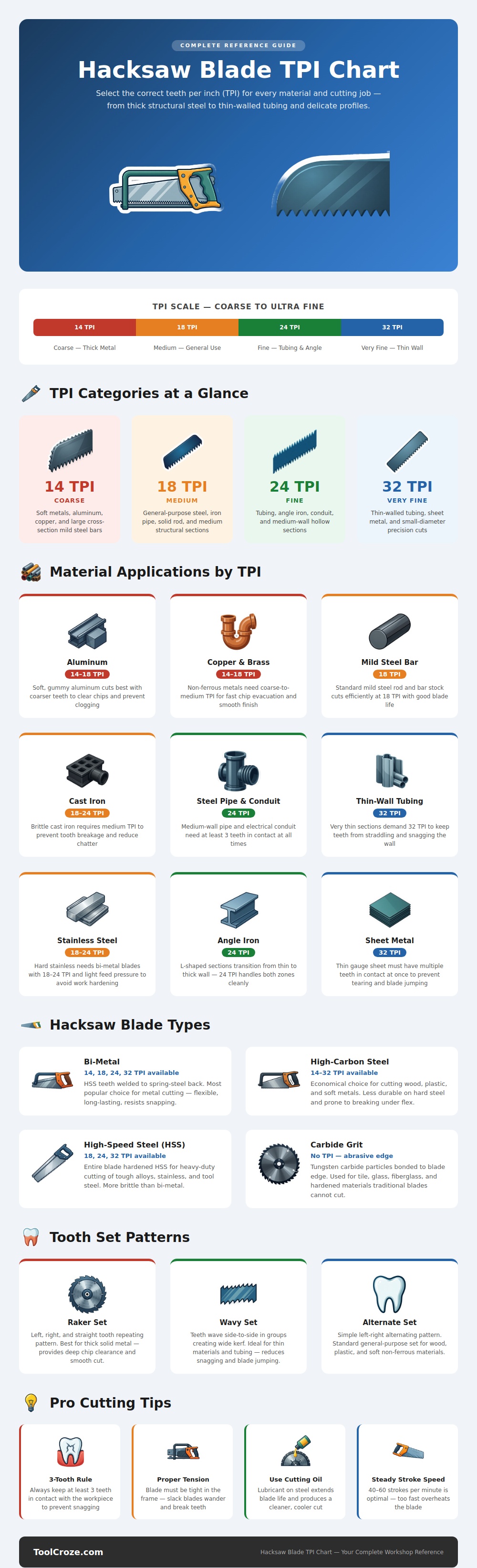 Hacksaw Blade Tpi Chart