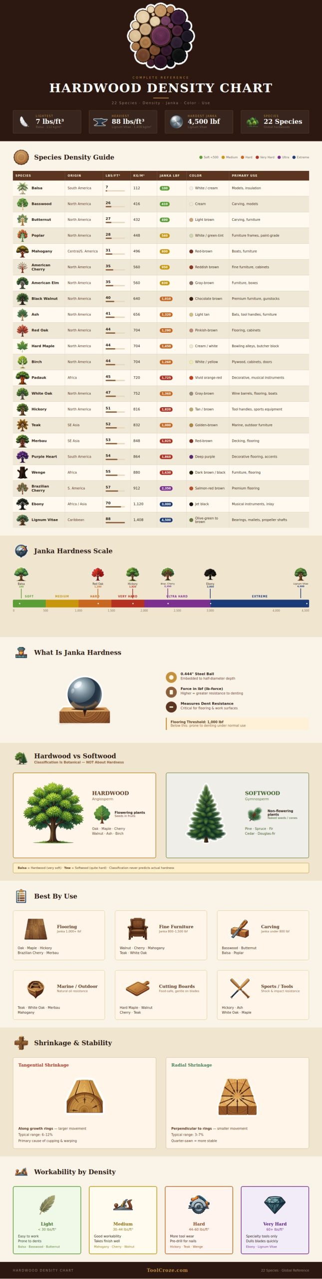 Hardwood Density Chart