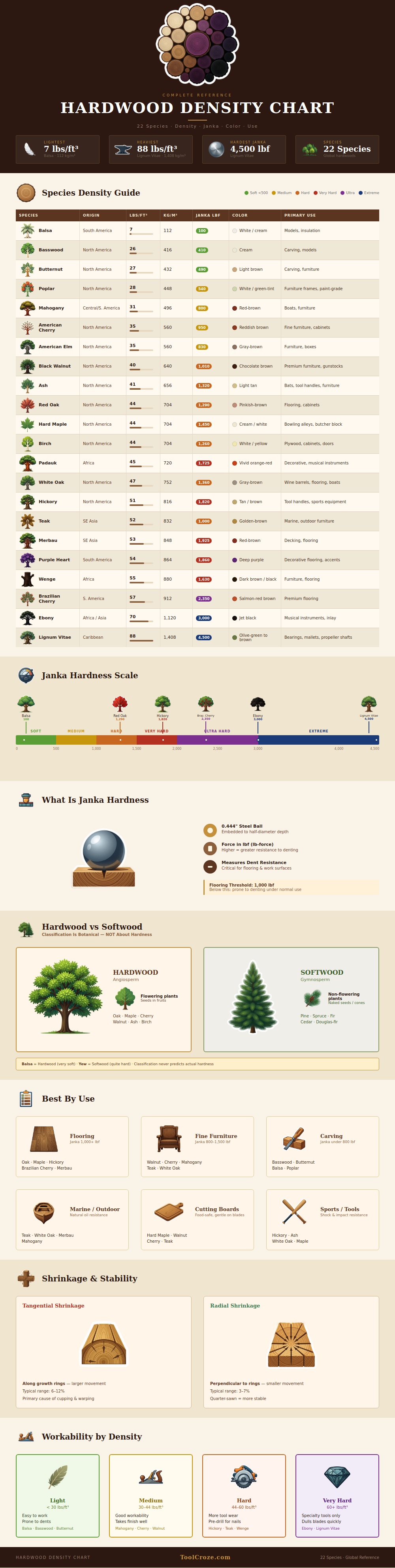 Hardwood Density Chart