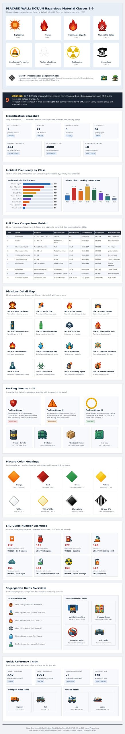 Hazardous Material Classification Chart