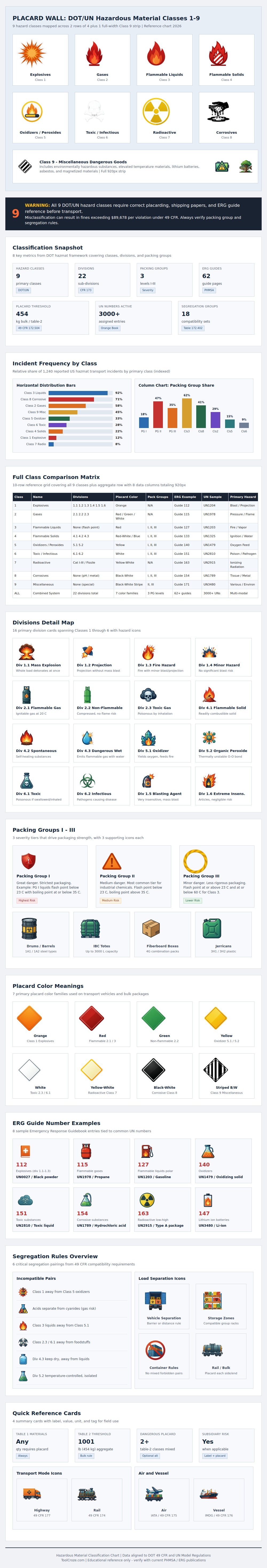 Hazardous Material Classification Chart