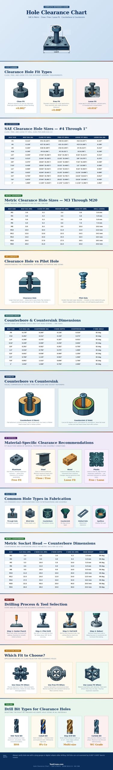 Hole Clearance Chart