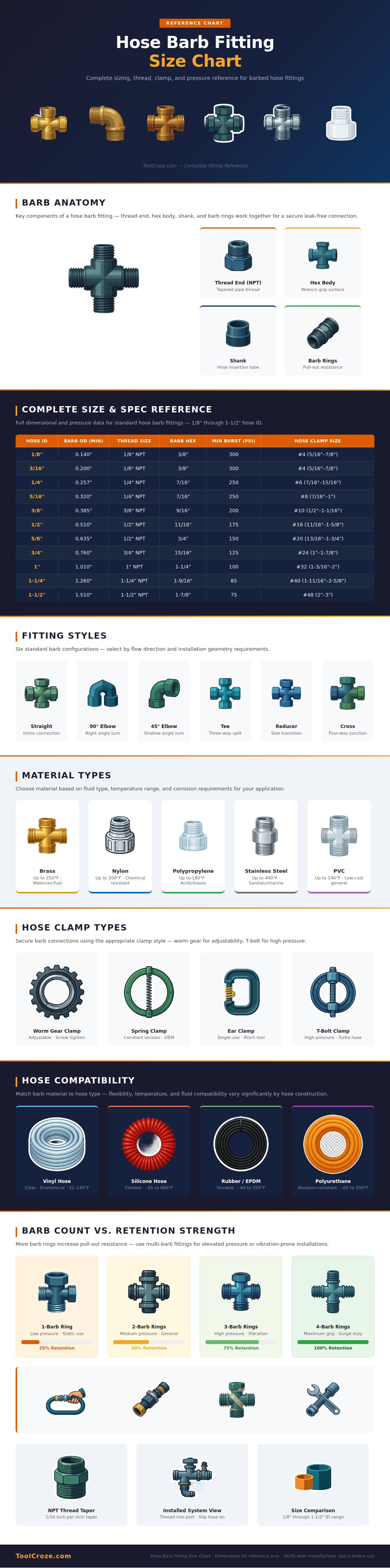 Hose Barb Fitting Size Chart