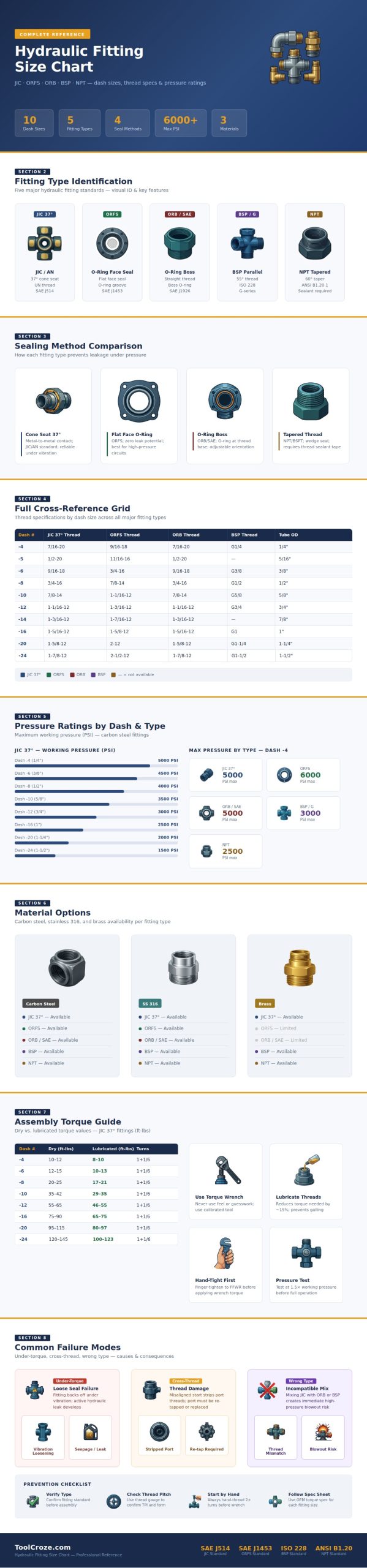 Hydraulic Fitting Size Chart