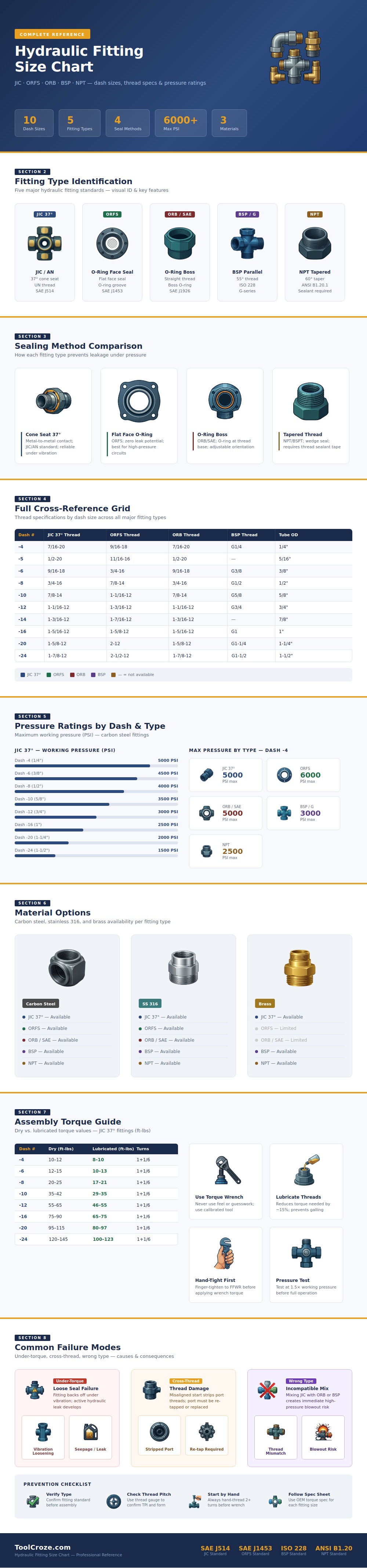 Hydraulic Fitting Size Chart