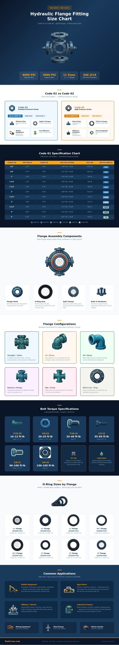 Hydraulic Flange Fitting Size Chart