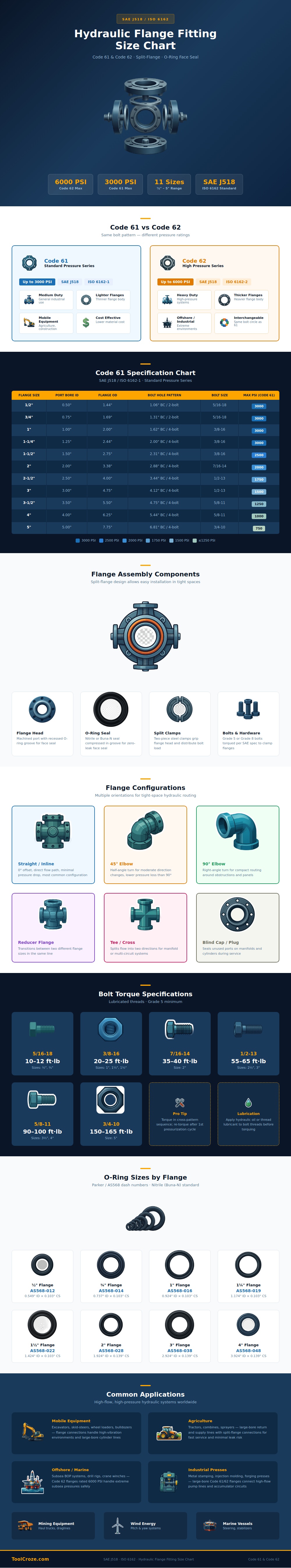 Hydraulic Flange Fitting Size Chart