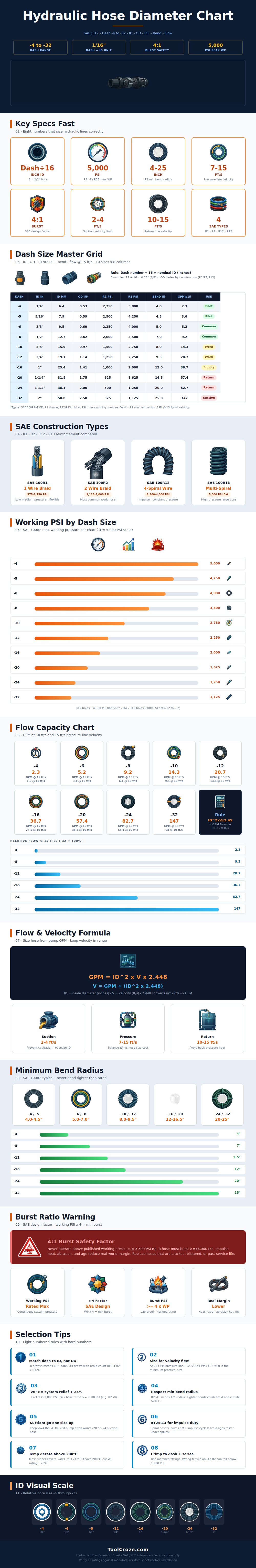 Hydraulic Hose Diameter Chart