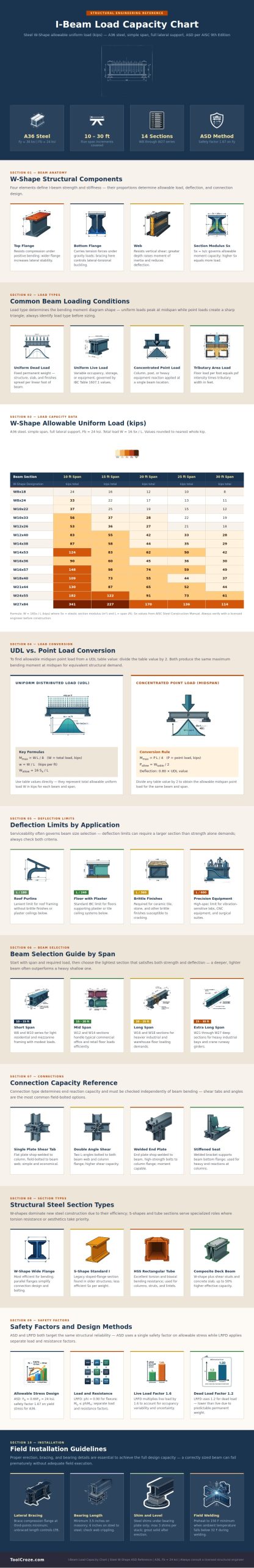 I Beam Load Capacity Chart