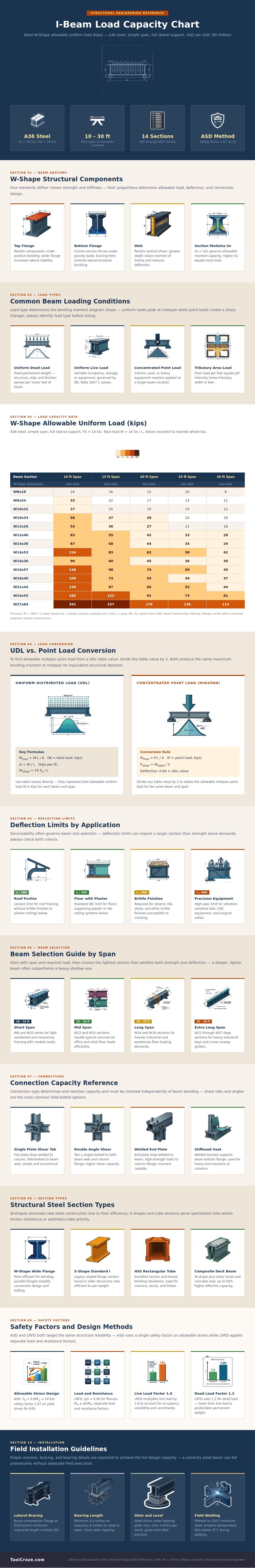 I Beam Load Capacity Chart