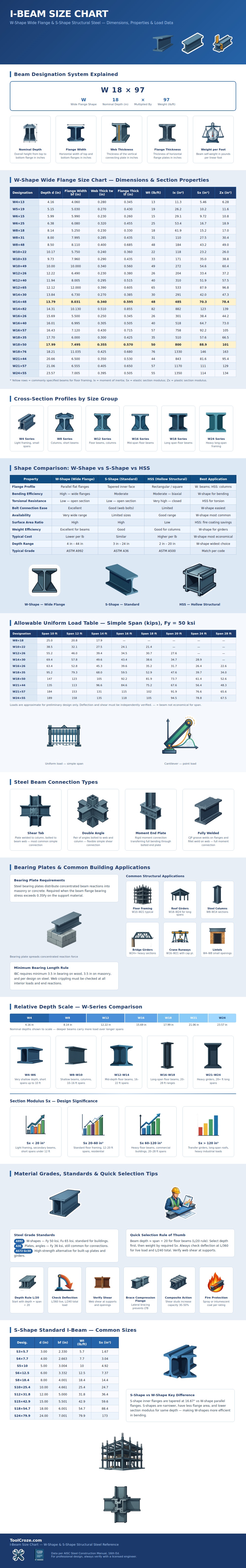 I-beam Size Chart