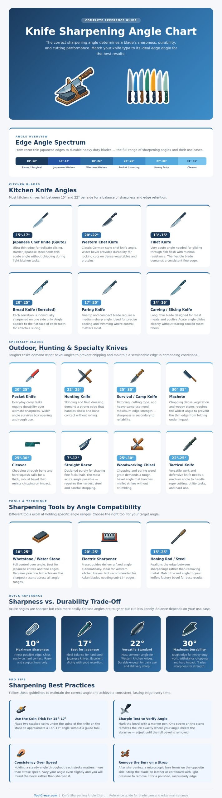 Knife Sharpening Angle Chart