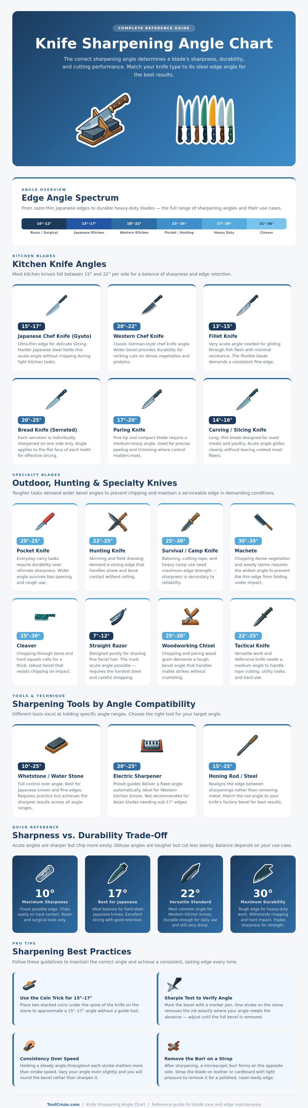 Knife Sharpening Angle Chart