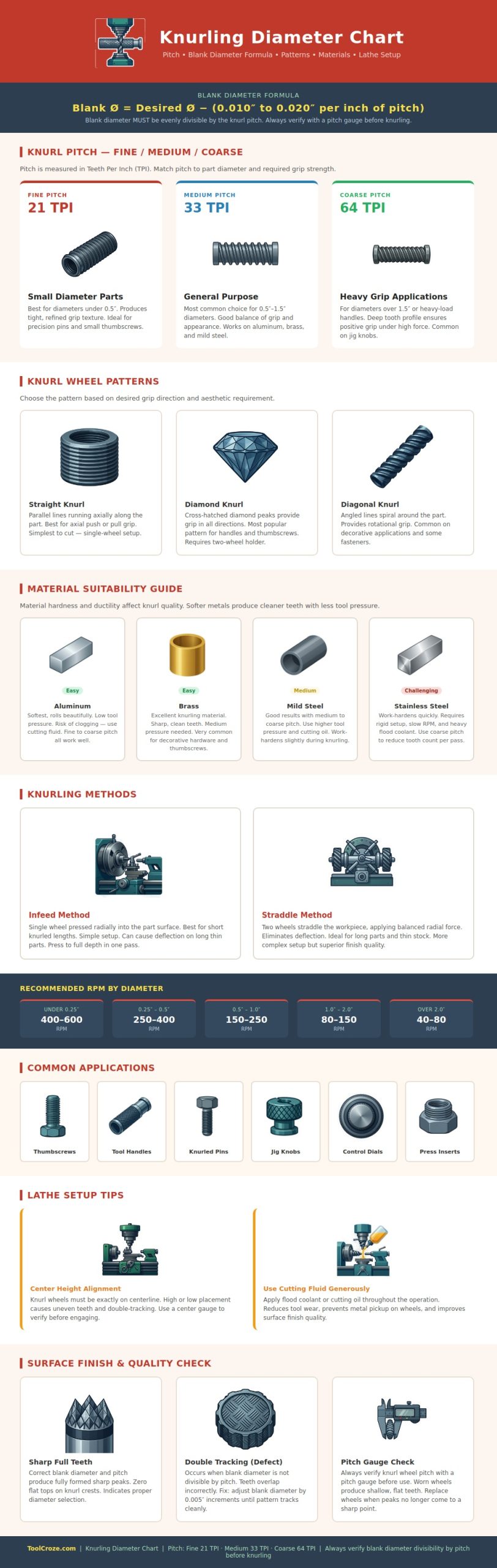 Knurling Diameter Chart