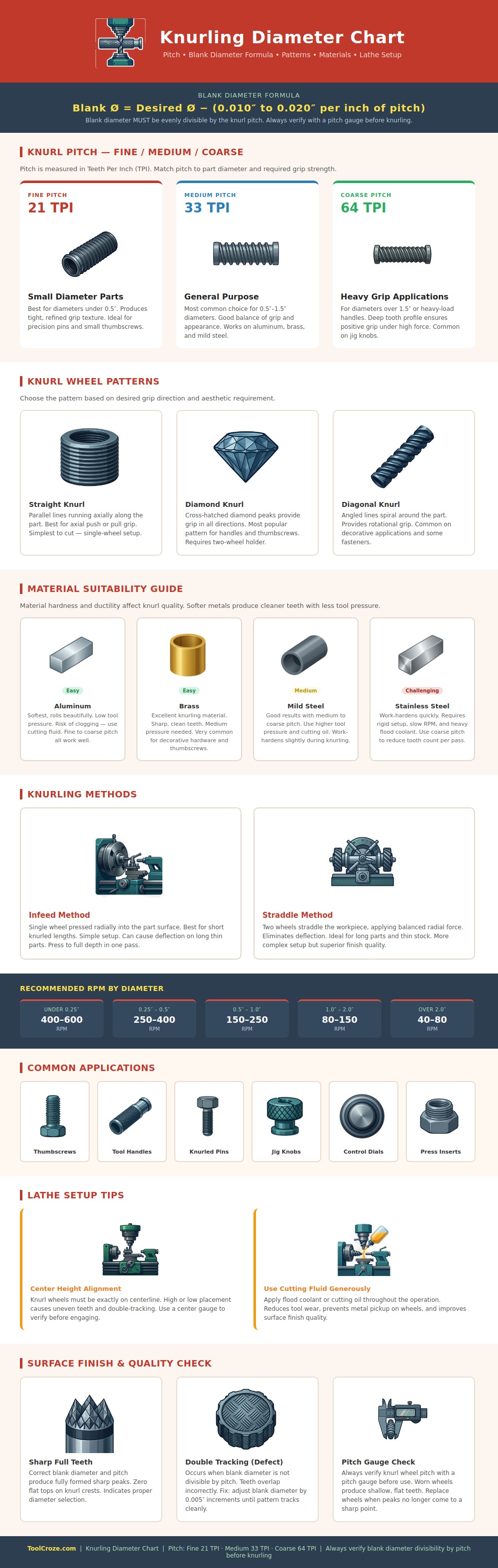 Knurling Diameter Chart