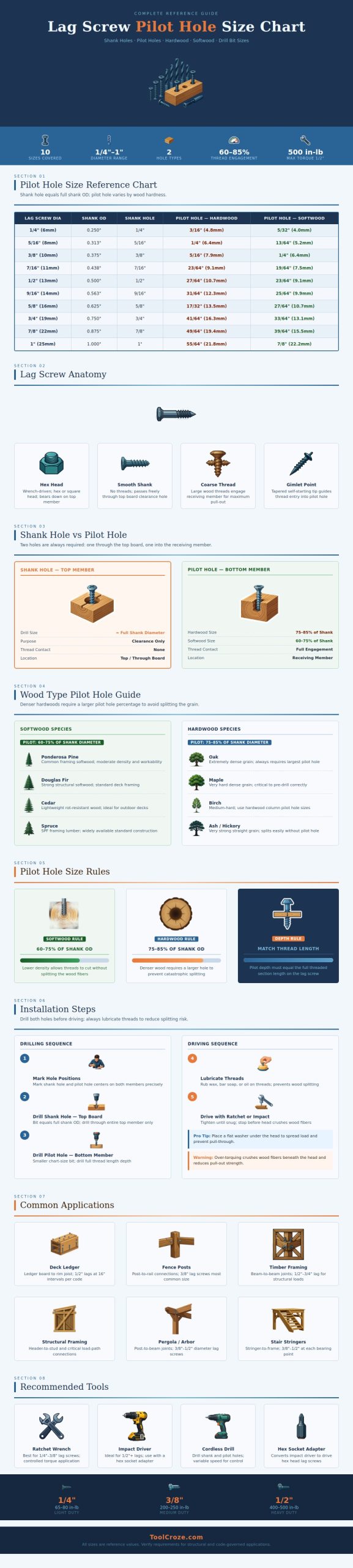Lag Screw Pilot Hole Size Chart