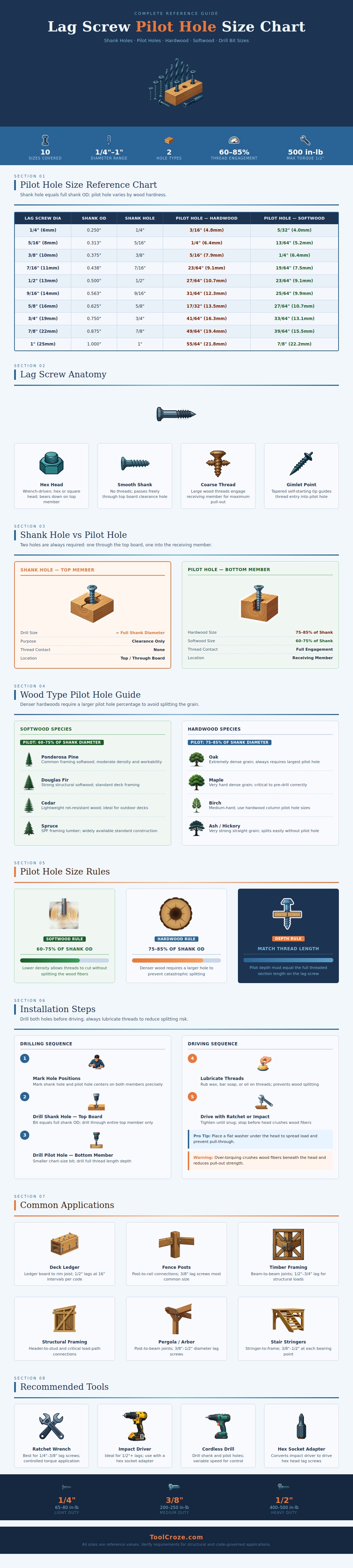 Lag Screw Pilot Hole Size Chart