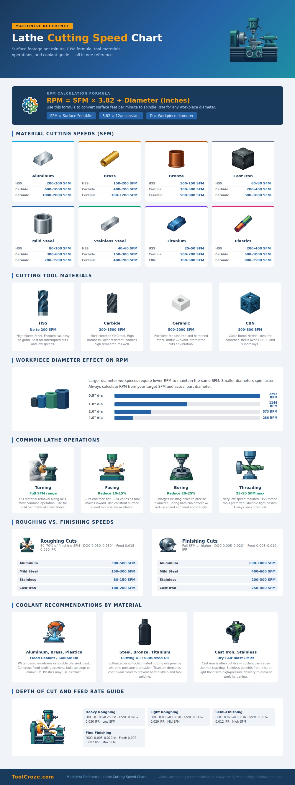 Lathe Cutting Speed Chart