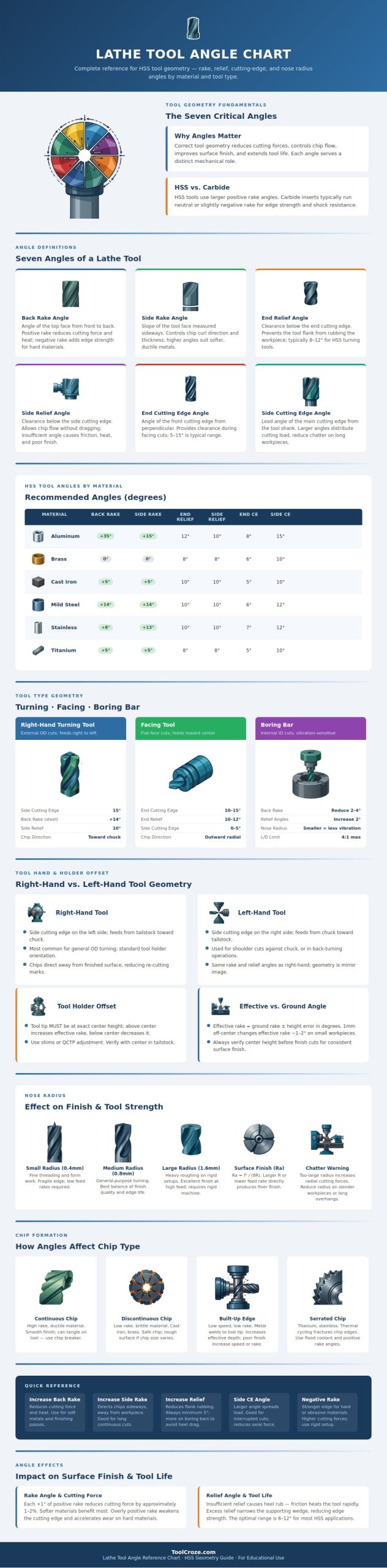 Lathe Tool Angle Chart
