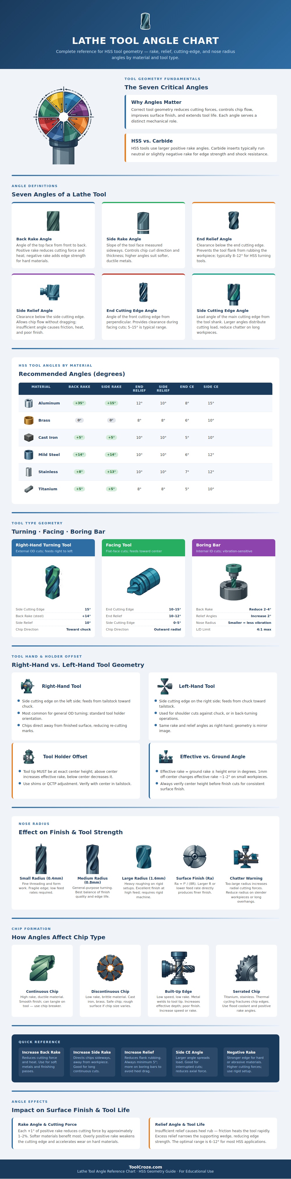 Lathe Tool Angle Chart