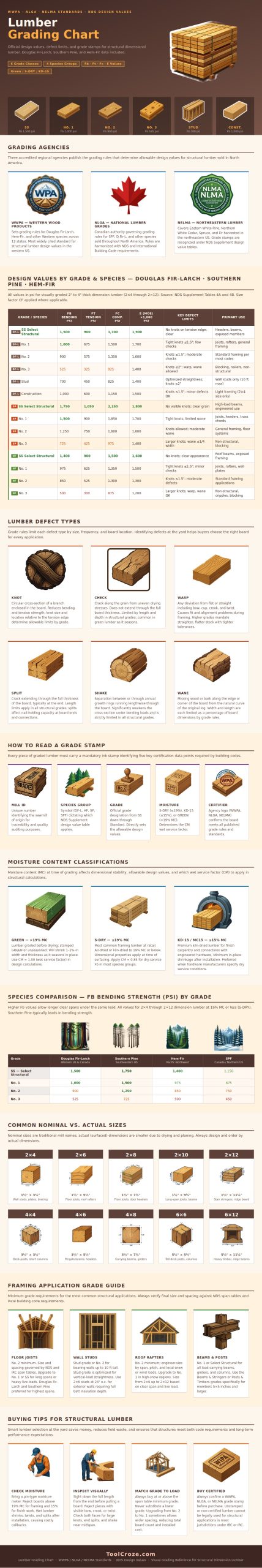 Lumber Grading Chart