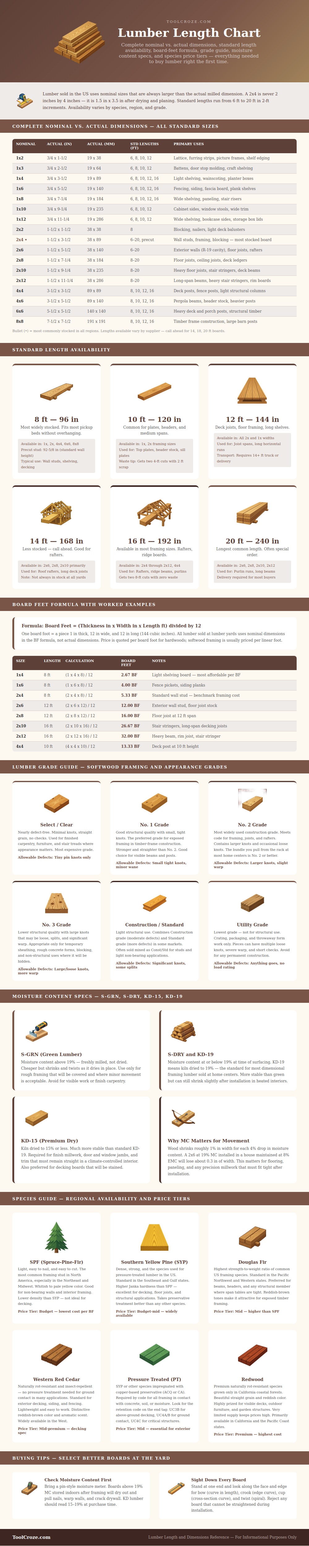 Lumber Length Chart