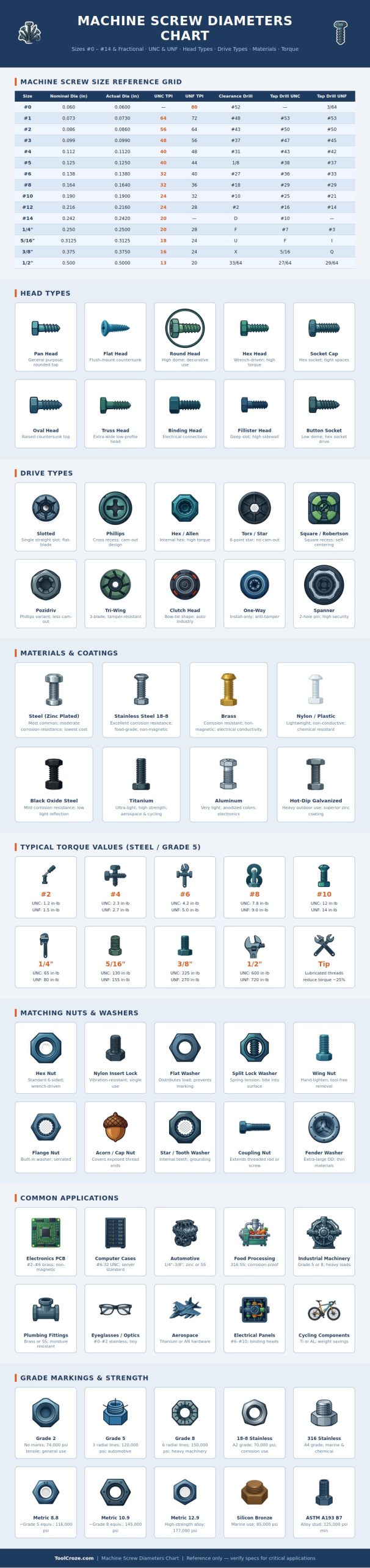 Machine Screw Diameters Chart