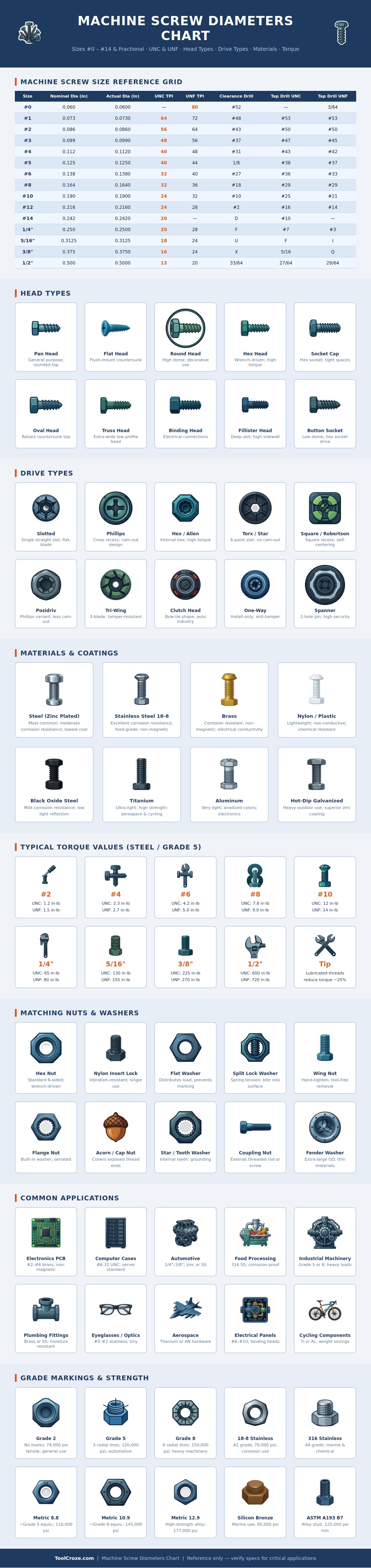 Machine Screw Diameters Chart
