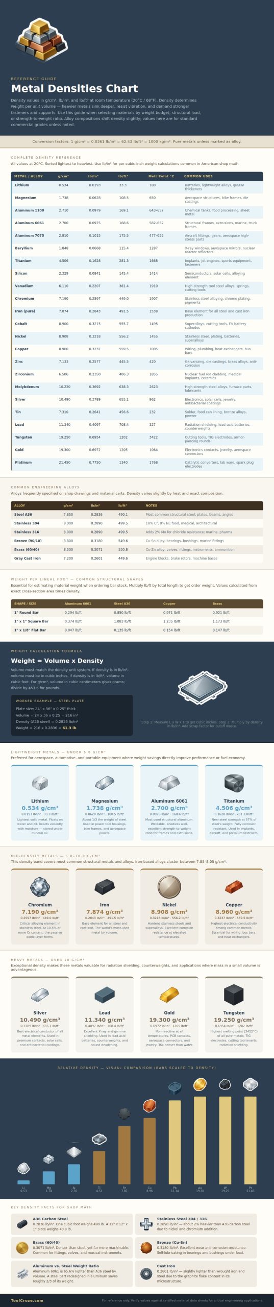 Metal Densities Chart