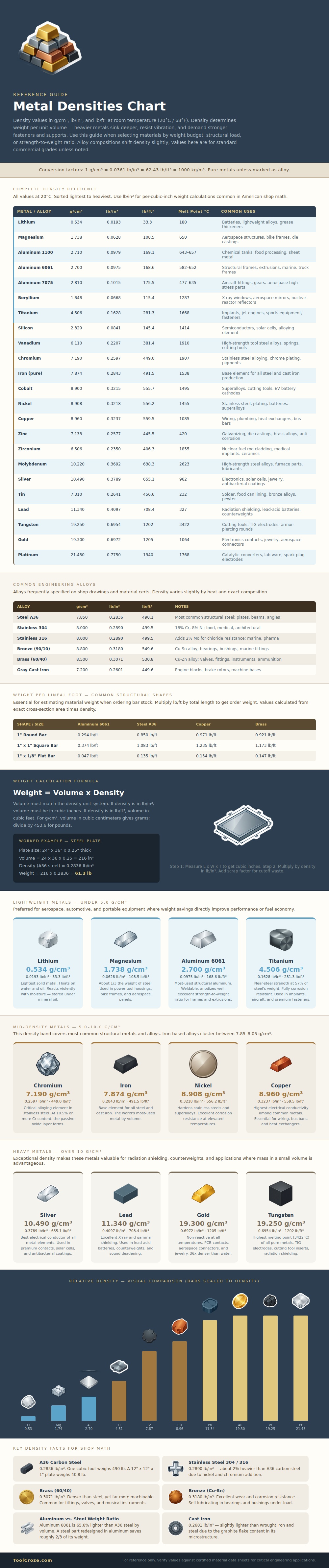 Metal Densities Chart