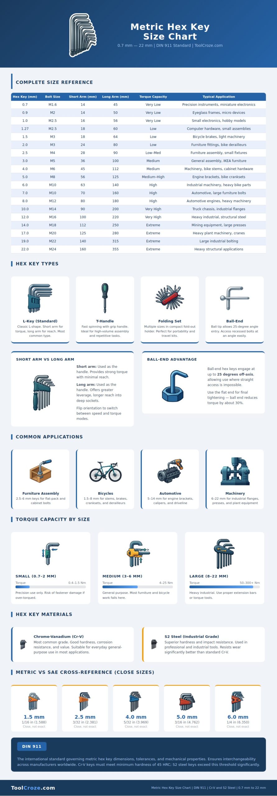 Metric Hex Key Size Chart