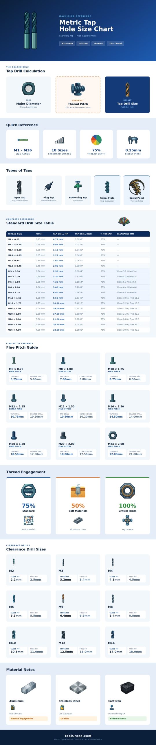 Metric Tap Hole Size Chart